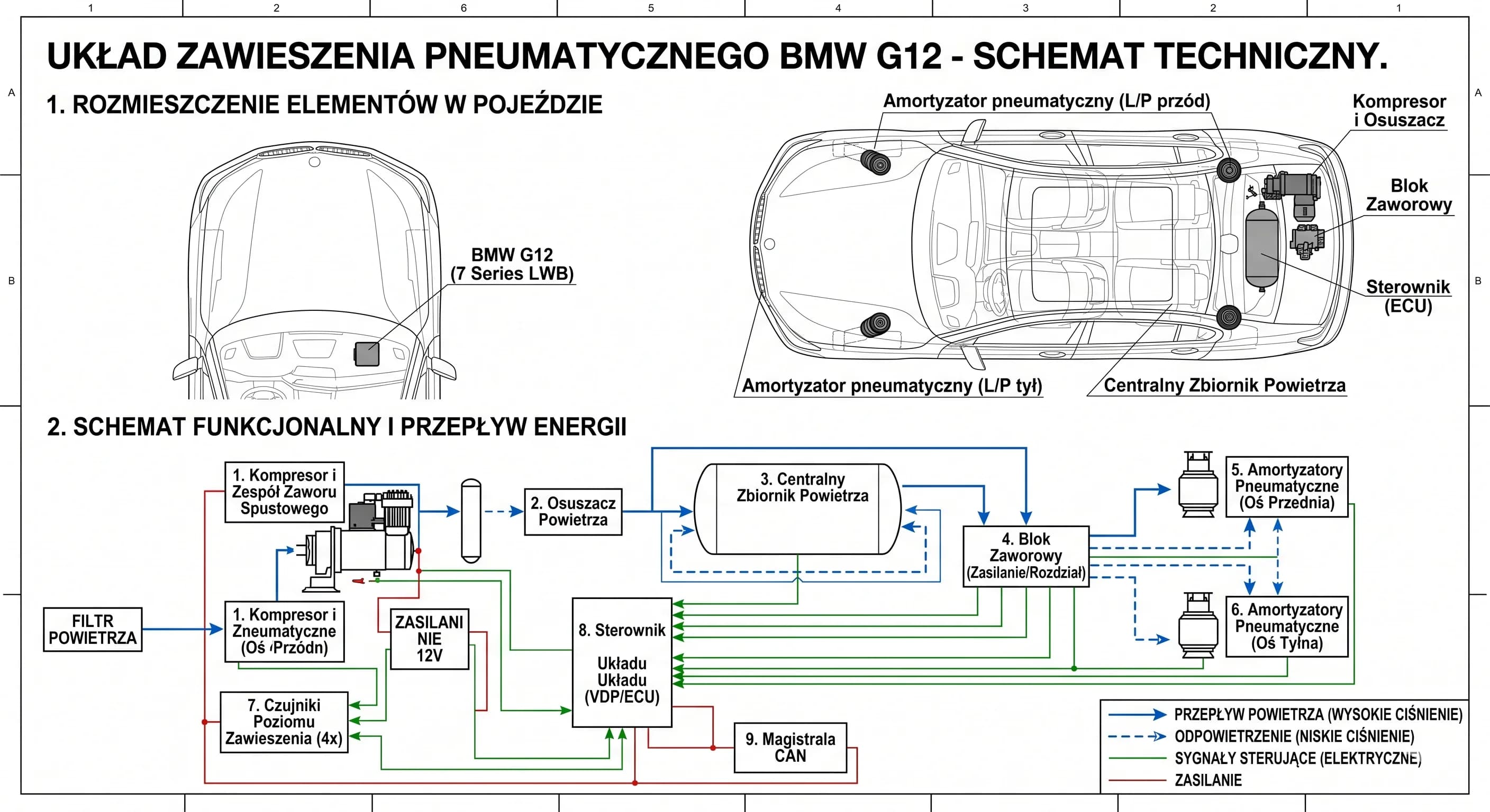 Schemat techniczny zawieszenia pneumatycznego BMW G12 — rozmieszczenie elementów, przepływ powietrza, magistrala sterująca